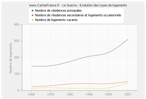 Le Guerno : Evolution des types de logements